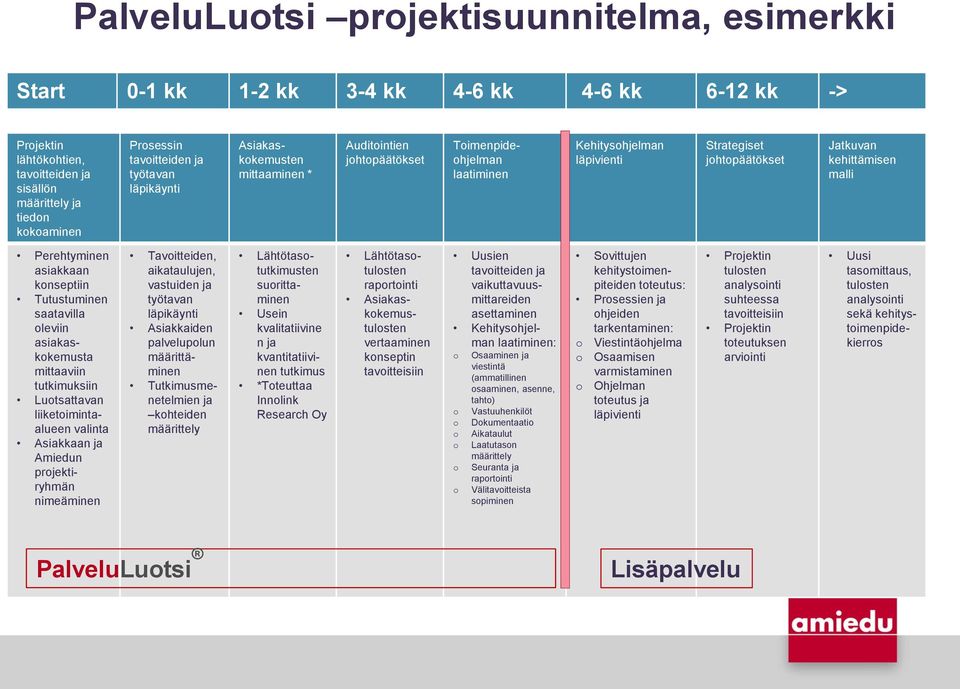 Perehtyminen asiakkaan knseptiin Tutustuminen saatavilla leviin asiakaskkemusta mittaaviin tutkimuksiin Lutsattavan liiketimintaalueen valinta Asiakkaan ja Amiedun prjektiryhmän nimeäminen