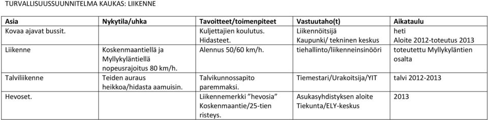 tiehallinto/liikenneinsinööri toteutettu Myllykyläntien osalta nopeusrajoitus 80 km/h. Talviliikenne Teiden auraus heikkoa/hidasta aamuisin.