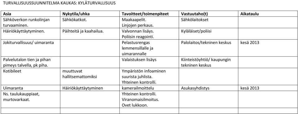 Jokiturvallisuus/ uimaranta Pelastusrengas Palolaitos/tekninen keskus kesä 2013 lemmensillalle ja uimarannalle Palvelutalon tien ja pihan pimeys talvella, pk piha.