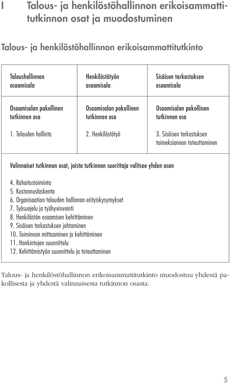 Sisäisen tarkastuksen toimeksiannon toteuttaminen Valinnaiset tutkinnon osat, joista tutkinnon suorittaja valitsee yhden osan 4. Rahoitustoiminta 5. Kustannuslaskenta 6.