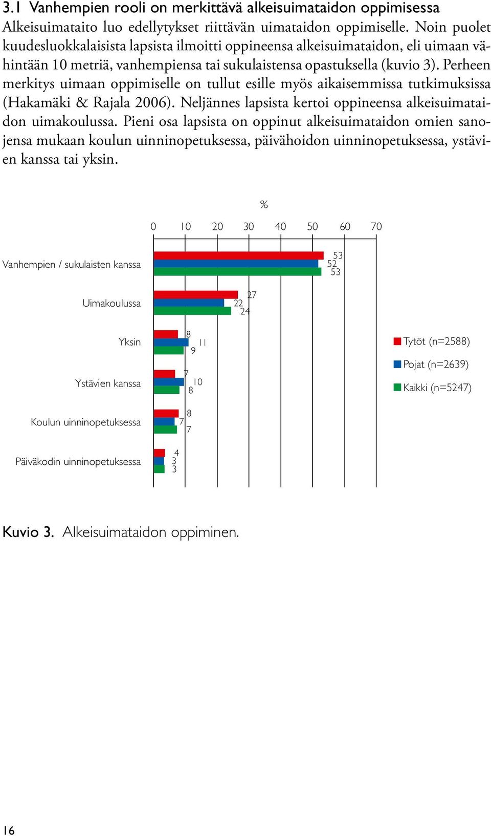 Perheen merkitys uimaan oppimiselle on tullut esille myös aikaisemmissa tutkimuksissa (Hakamäki & Rajala 2006). Neljännes lapsista kertoi oppineensa alkeisuimataidon uimakoulussa.