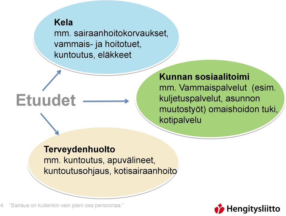 sosiaalitoimi mm. Vammaispalvelut (esim.