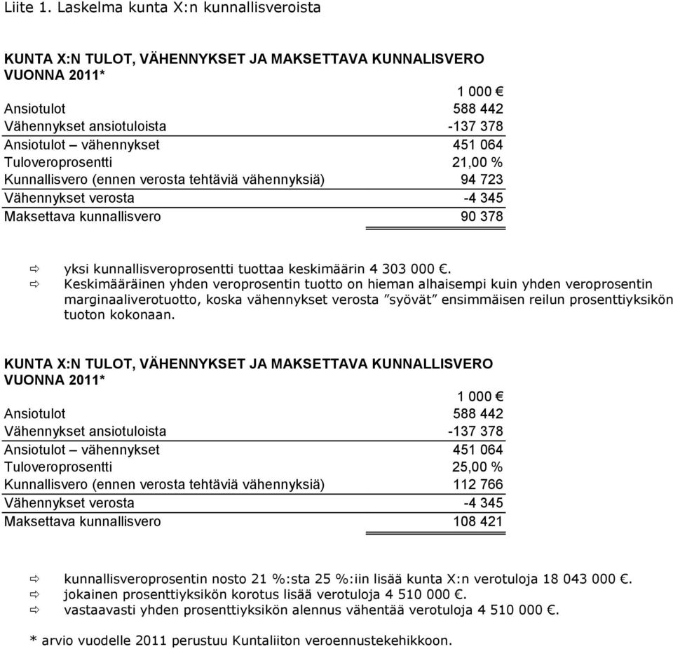 Tuloveroprosentti 21,00 % Kunnallisvero (ennen verosta tehtäviä vähennyksiä) 94 723 Vähennykset verosta -4 345 Maksettava kunnallisvero 90 378 yksi kunnallisveroprosentti tuottaa keskimäärin 4 303