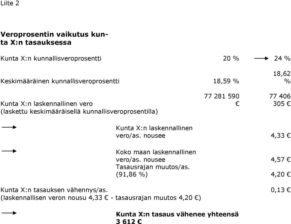 590 77 406 305 Kunta X:n laskennallinen vero/as. nousee 4,33 Koko maan laskennallinen vero/as. nousee 4,57 Tasausrajan muutos/as.