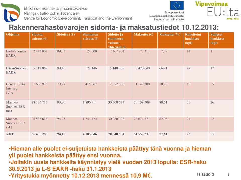 (kpl) 2 443 904 99,03 24 000 2 467 904 173 311 7,09 14 1 Länsi-Suomen EAKR 5 112 062 99,45 28 146 5 140 208 3 420 640 66,91 47 17 Central Baltic Interreg IV A Manner- Suomen ESR (ao) Manner- Suomen