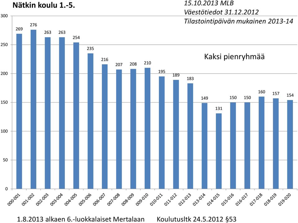 189 183 Kaksi pienryhmää 150 149 131 150 150 160