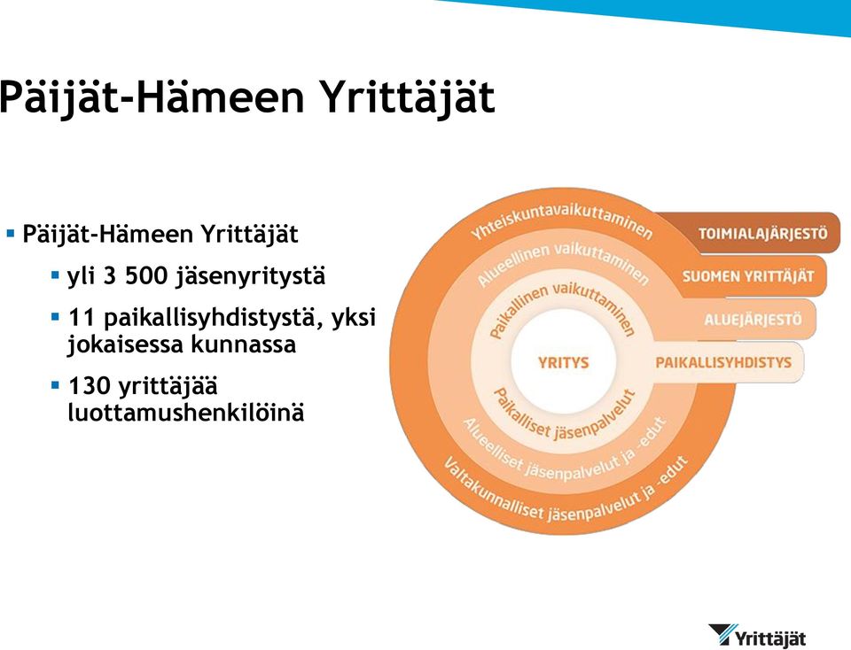 paikallisyhdistystä, yksi jokaisessa