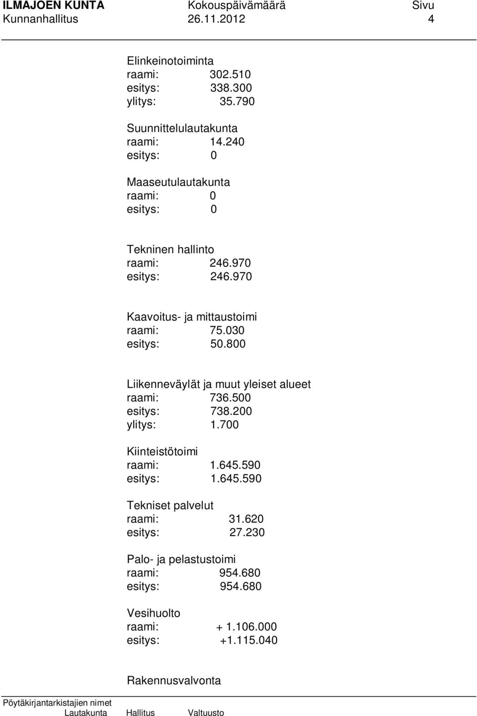 030 esitys: 50.800 Liikenneväylät ja muut yleiset alueet raami: 736.500 esitys: 738.200 ylitys: 1.700 Kiinteistötoimi raami: 1.645.590 esitys: 1.