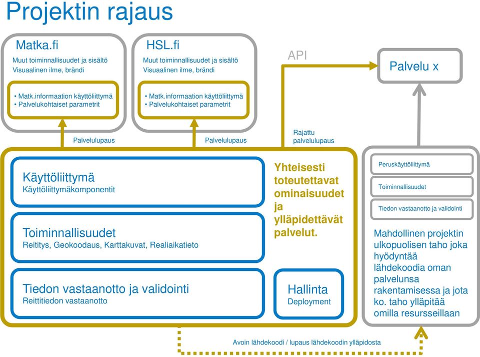 informaation käyttöliittymä Palvelukohtaiset parametrit Palvelulupaus Palvelulupaus Rajattu palvelulupaus Käyttöliittymä Käyttöliittymäkomponentit Toiminnallisuudet Reititys, Geokoodaus, Karttakuvat,