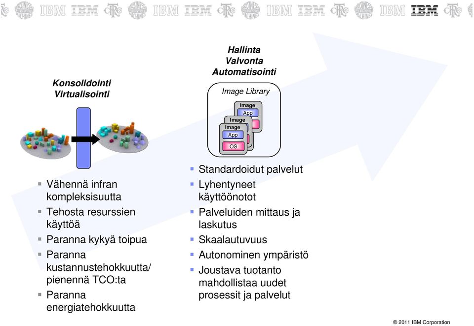 Library Image App Image ImageOS Image App App App OS OS OS Standardoidut palvelut Lyhentyneet käyttöönotot