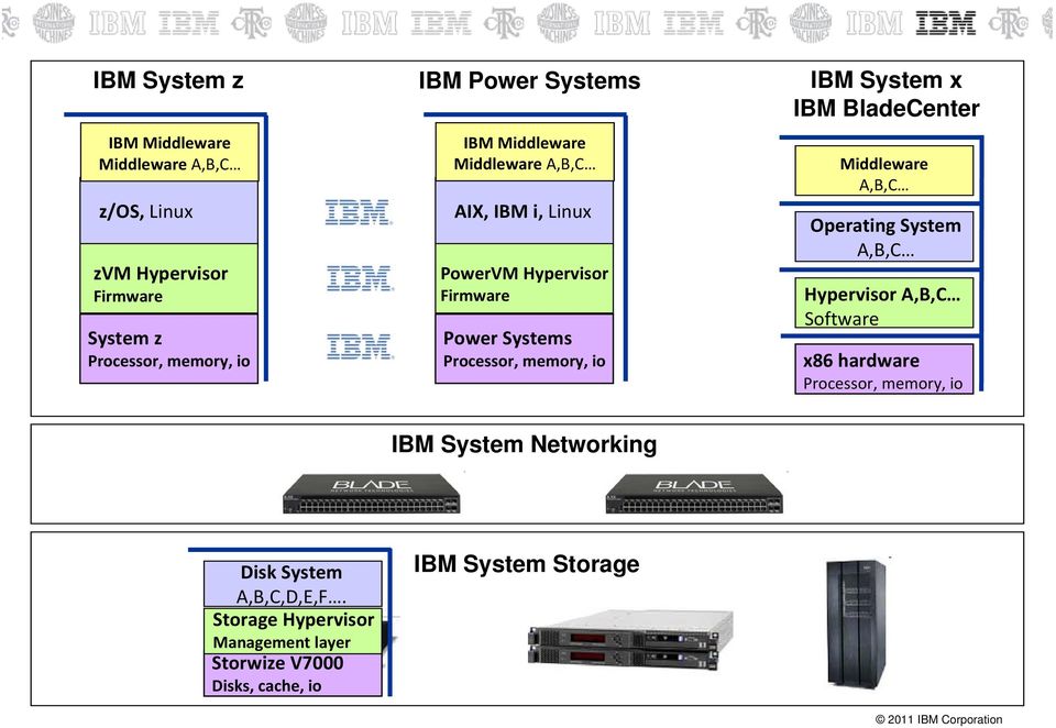 memory, io IBM System x IBM BladeCenter Middleware A,B,C Operating System A,B,C Hypervisor A,B,C Software x86 hardware Processor,