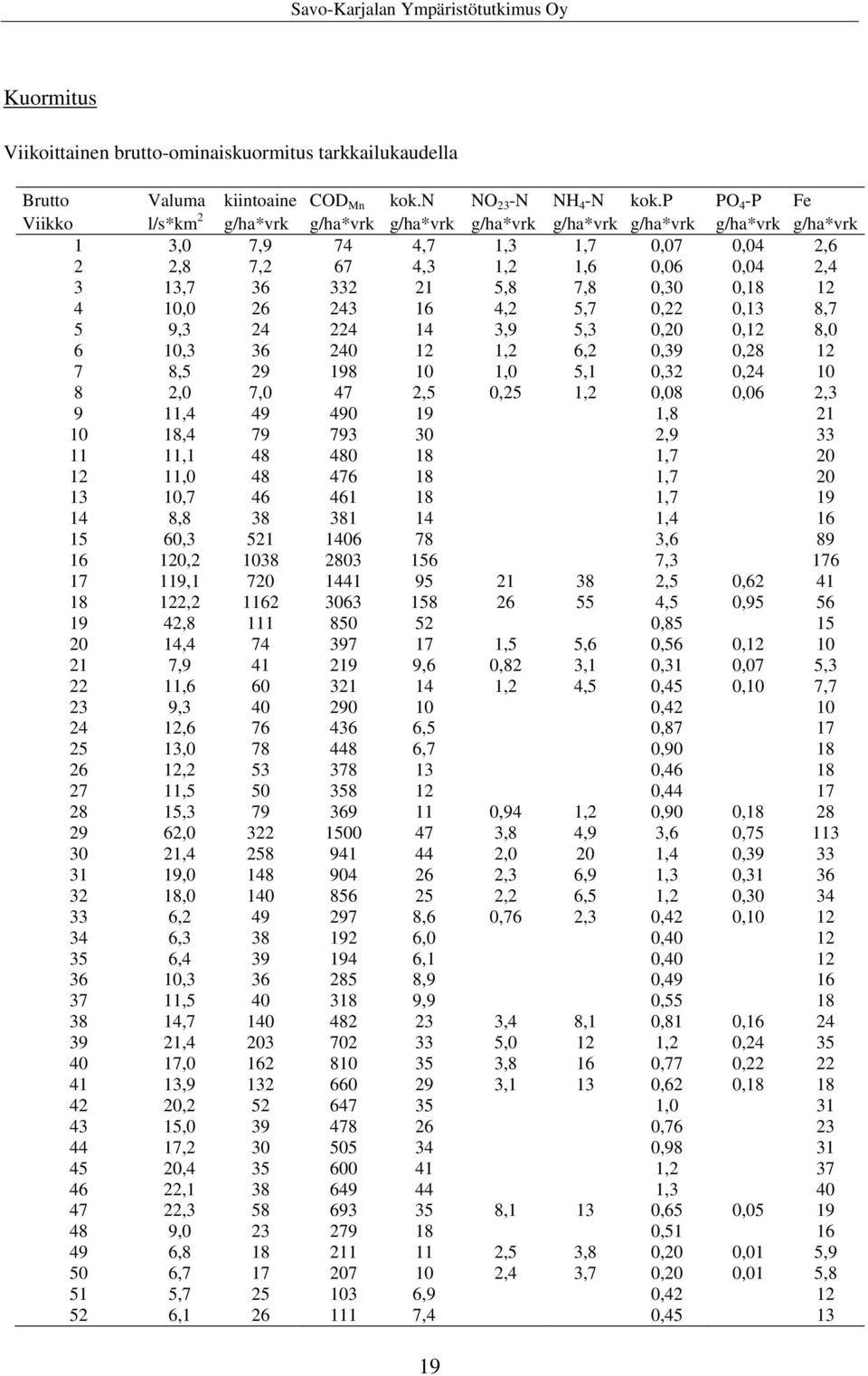 7,8 0,30 0,18 12 4 10,0 26 243 16 4,2 5,7 0,22 0,13 8,7 5 9,3 24 224 14 3,9 5,3 0,20 0,12 8,0 6 10,3 36 240 12 1,2 6,2 0,39 0,28 12 7 8,5 29 198 10 1,0 5,1 0,32 0,24 10 8 2,0 7,0 47 2,5 0,25 1,2 0,08