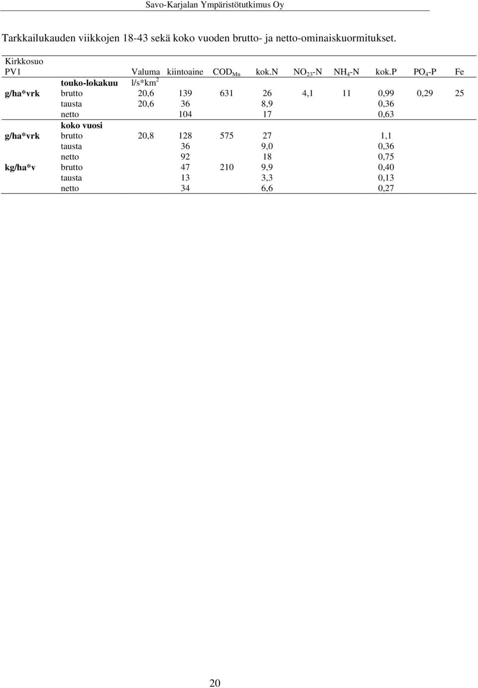 p PO 4 -P Fe touko-lokakuu l/s*km 2 g/ha*vrk brutto 20,6 139 631 26 4,1 11 0,99 0,29 25 tausta 20,6 36 8,9
