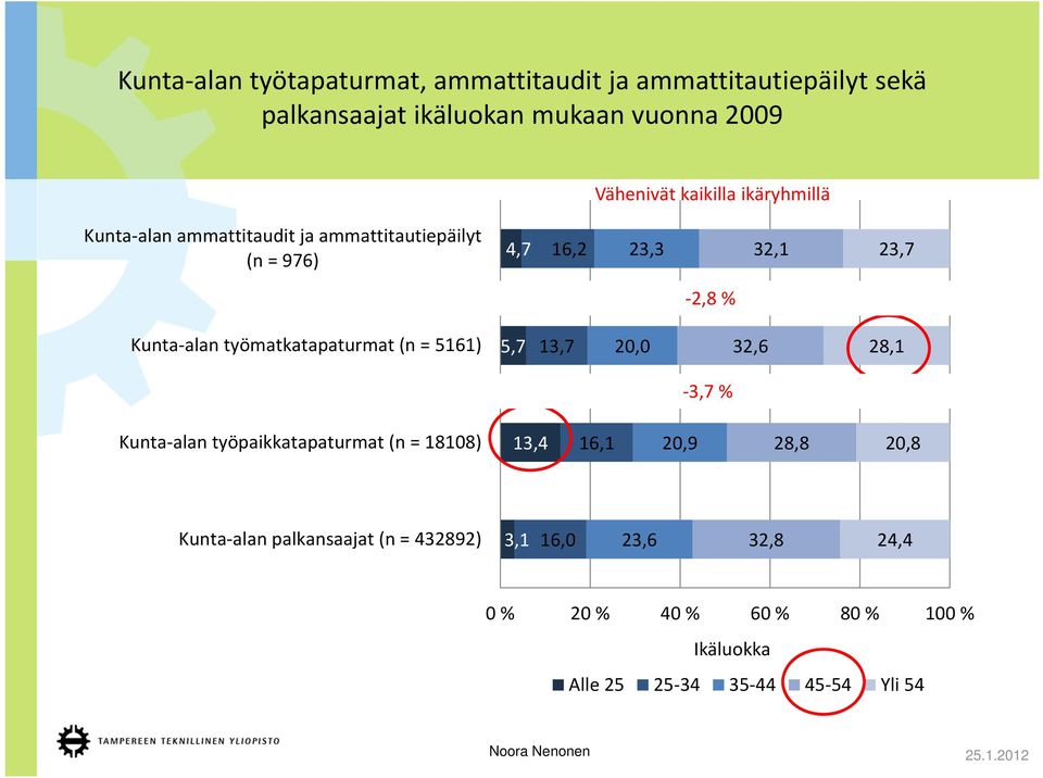 työmatkatapaturmat (n = 5161) 5,7 13,7 20,0 32,6 28,1 +15,8 % +8,4 % 3,7 % +25,4 % Kunta alan työpaikkatapaturmat (n = 18108) 13,4 16,1