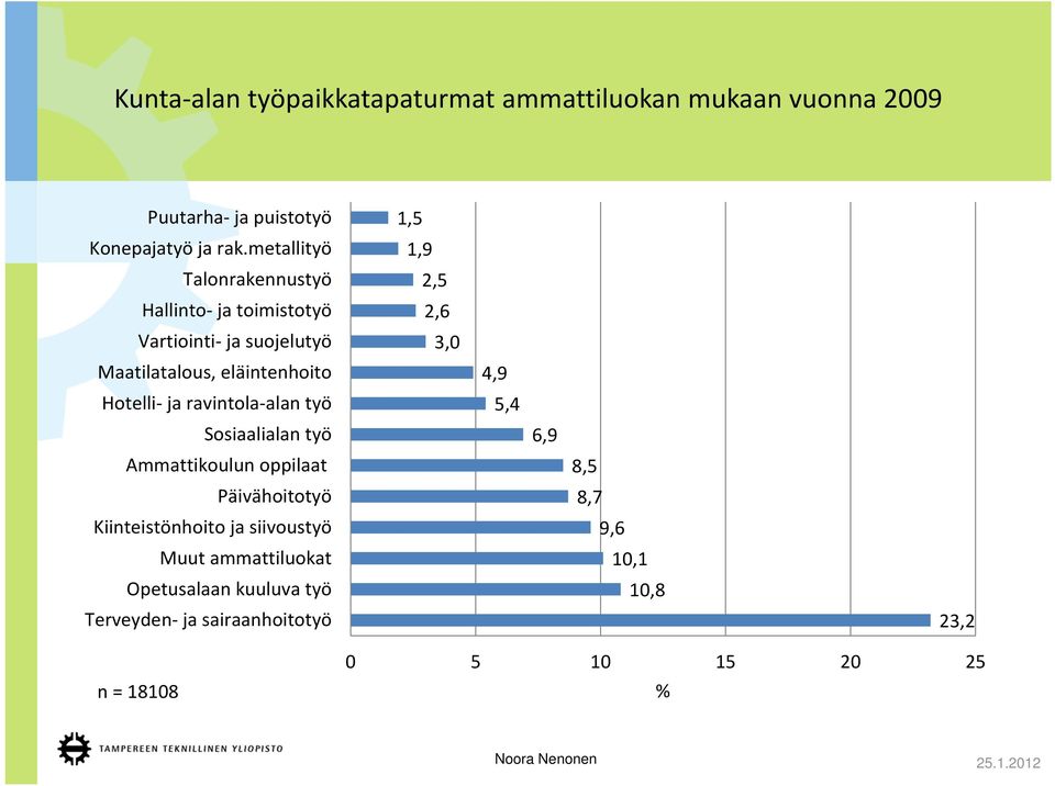 ravintola alan työ Sosiaalialan työ Ammattikoulun oppilaat Päivähoitotyö Kiinteistönhoito ja siivoustyö Muut