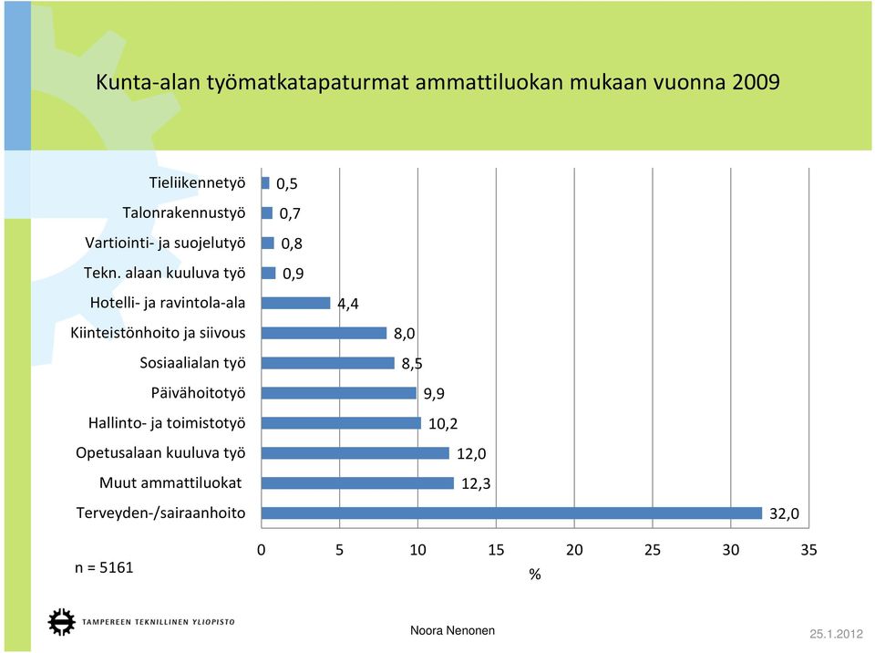 alaan kuuluva työ 0,5 0,7 0,8 0,9 Hotelli ja ravintola ala 4,4 Kiinteistönhoito ja siivous