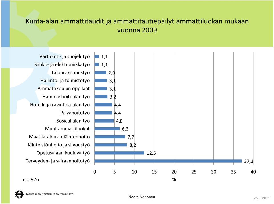 alan työ Päivähoitotyö Sosiaalialan työ Muut ammattiluokat Maatilatalous, eläintenhoito Kiinteistönhoito ja siivoustyö