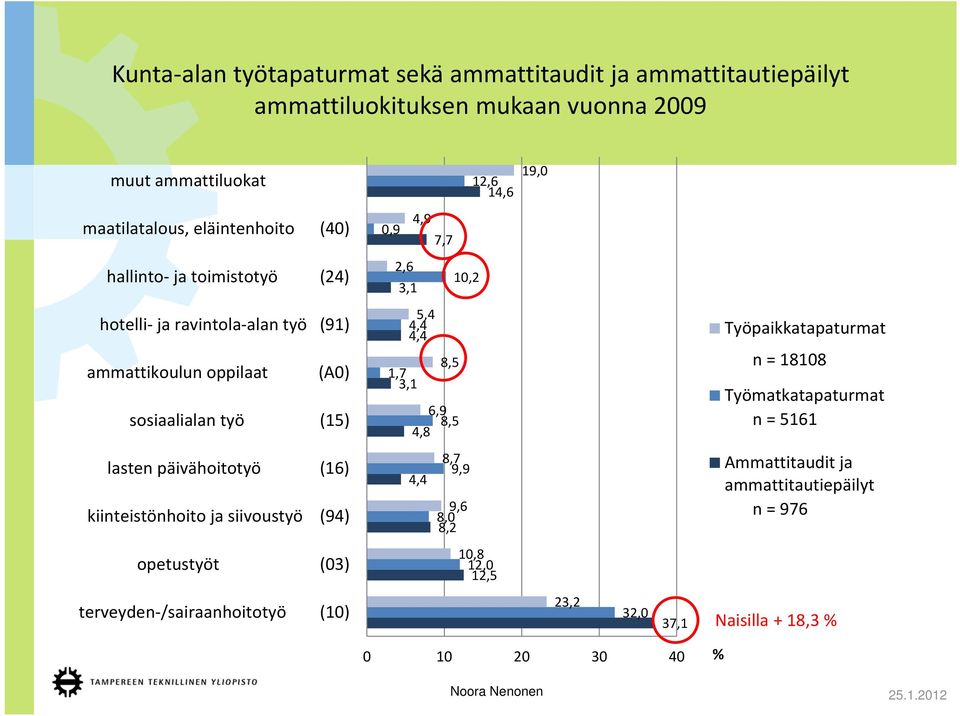 4,4 4,4 8,5 1,7 3,1 6,9 8,5 4,8 Työpaikkatapaturmat n = 18108 Työmatkatapaturmat n = 5161 lasten päivähoitotyö (16) kiinteistönhoito ja siivoustyö (94) 4,4 8,7