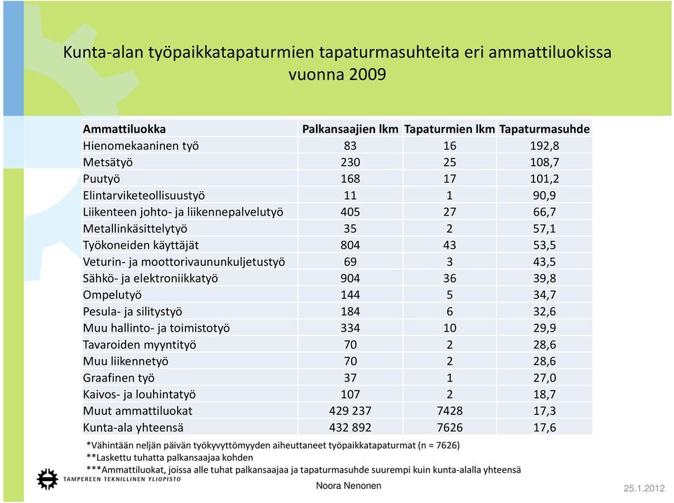 moottorivaununkuljetustyö 69 3 43,5 Sähkö ja elektroniikkatyö 904 36 39,8 Ompelutyö 144 5 34,7 Pesula ja silitystyö 184 6 32,6 Muu hallinto ja toimistotyö 334 10 29,9 Tavaroiden myyntityö 70 2 28,6