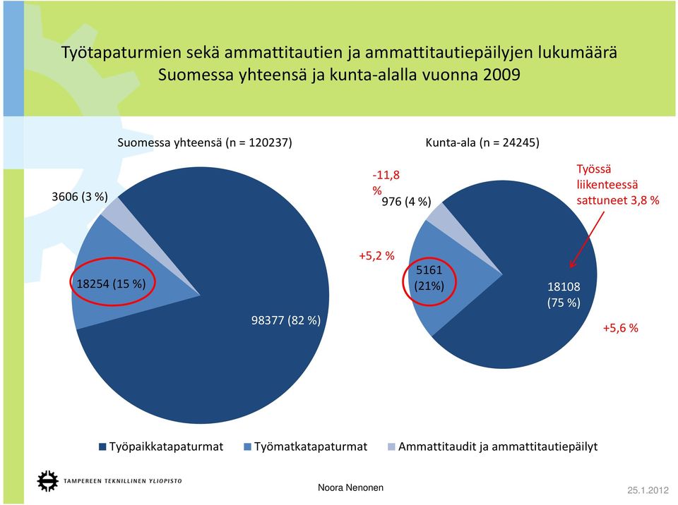 11,8 % 976 (4 %) Työssä liikenteessä sattuneet 3,8 % 18254 (15 %) 98377 (82 %) +5,2 % 5161