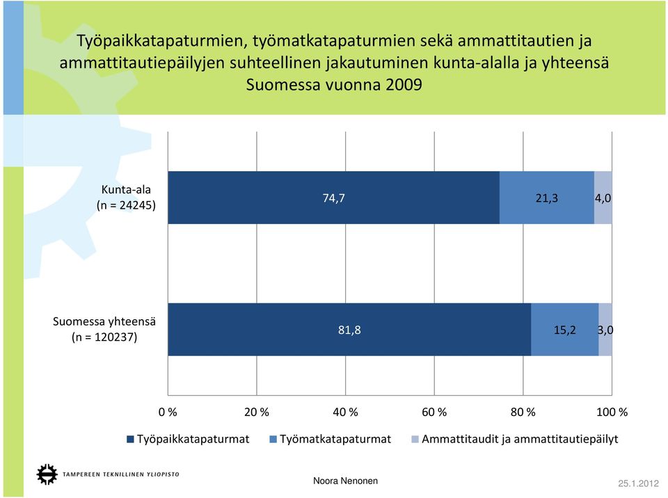 24245) 74,7 21,3 4,0 Suomessa yhteensä (n = 120237) 81,8 15,2 3,0 0 % 20 % 40 % 60 %