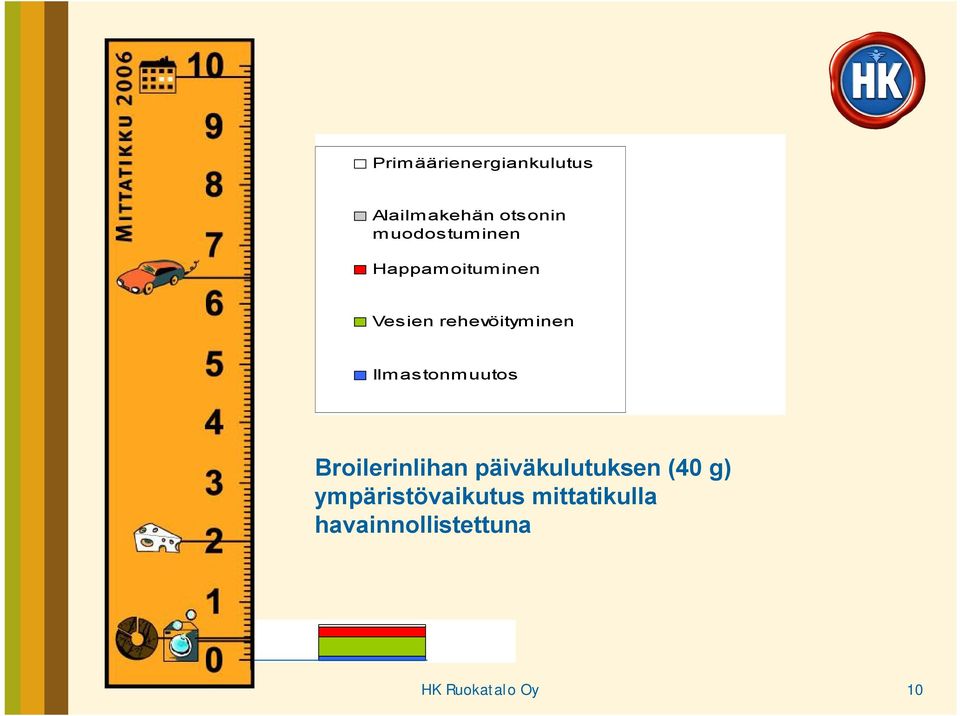 Ilmastonmuutos Broilerinlihan päiväkulutuksen (40 g)