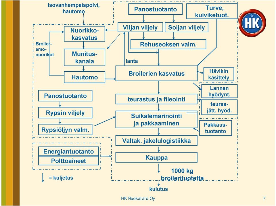 Energiantuotanto Polttoaineet = kuljetus teurastus ja fileointi Suikalemarinointi ja pakkaaminen Valtak.