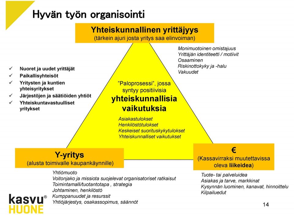 Yhteiskunnalliset vaikutukset Monimuotoinen omistajuus Yrittäjän identiteetti / motiivit Osaaminen Riskinottokyky ja -halu Vakuudet Y-yritys (alusta toimivalle kaupankäynnille) Yhtiömuoto Voitonjako