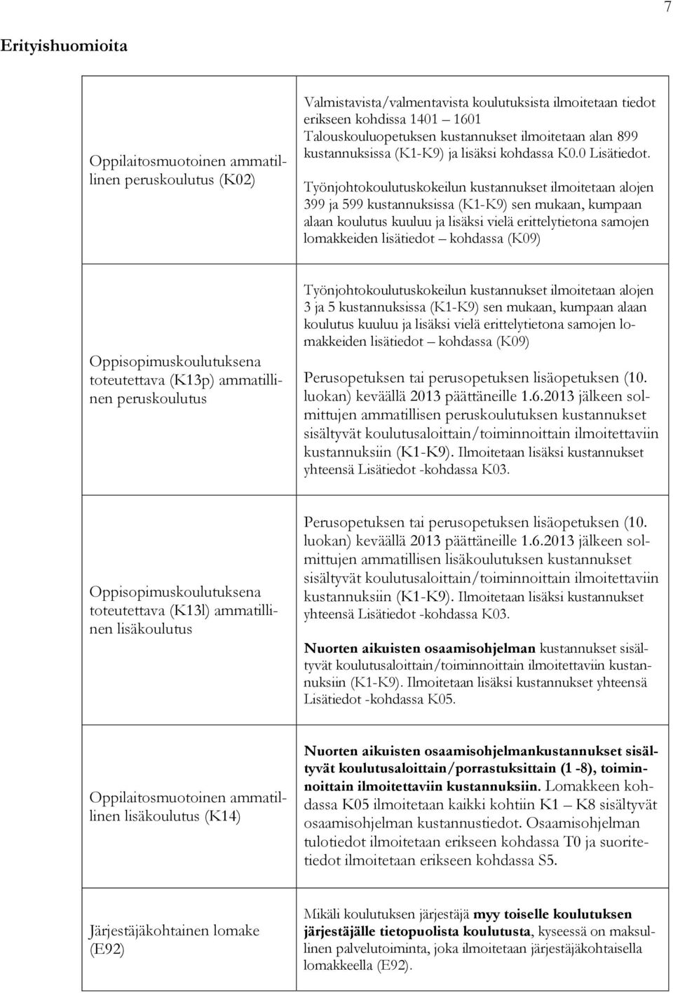 Työnjohtokoulutuskokeilun kustannukset ilmoitetaan alojen 399 ja 599 kustannuksissa (K1-K9) sen mukaan, kumpaan alaan koulutus kuuluu ja lisäksi vielä erittelytietona samojen lomakkeiden lisätiedot