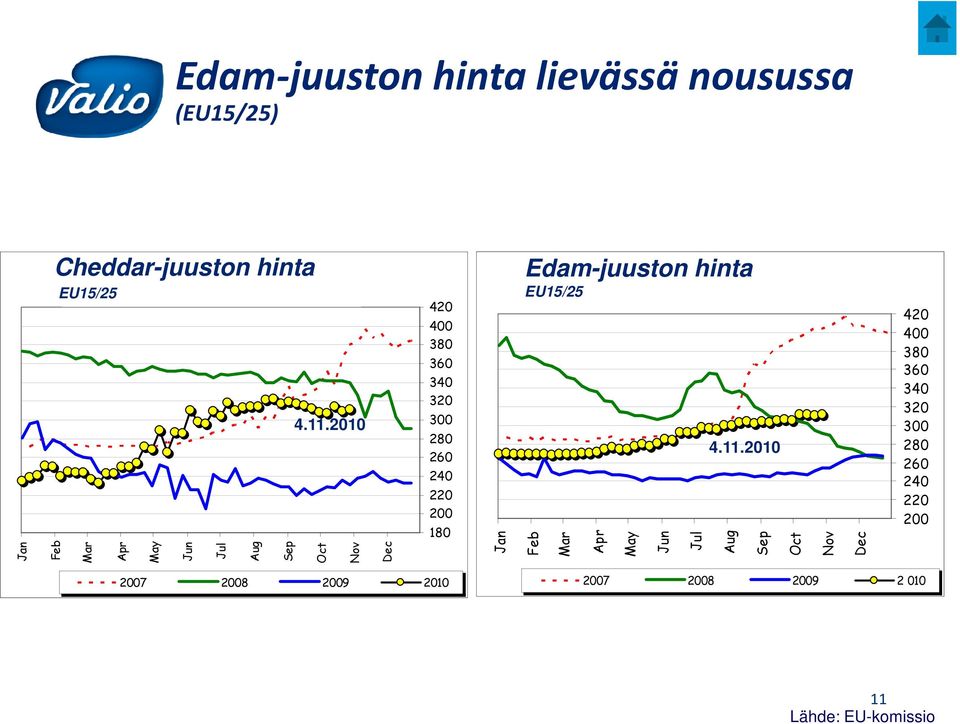 Edam-juuston hinta EU15/25 Monthly EU15/25 EDAM Prices 4.11.