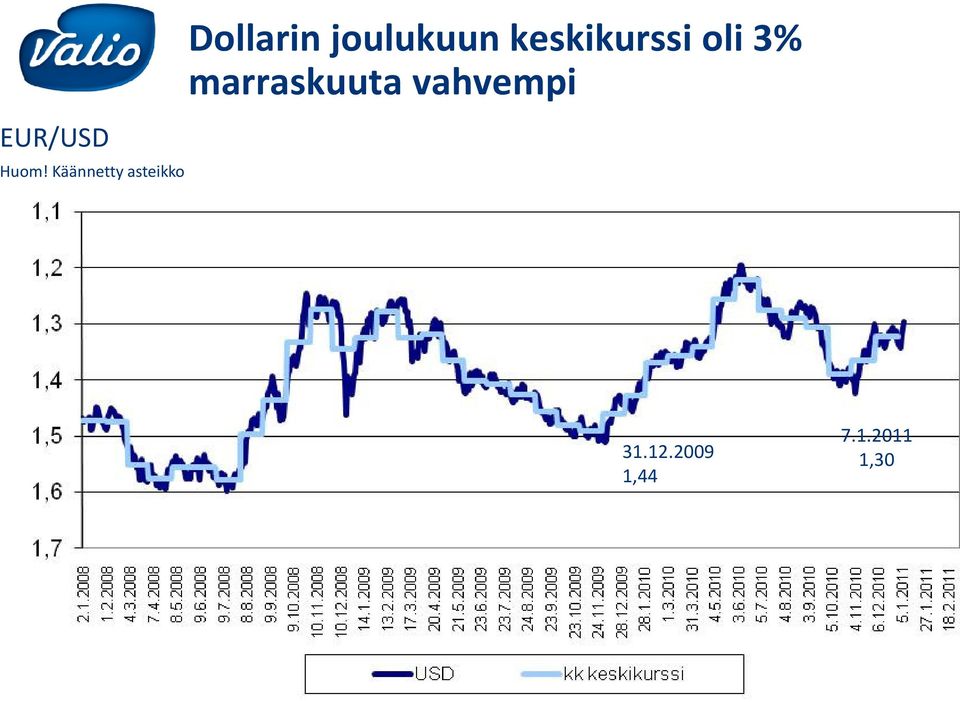 EUR/USD Huom!