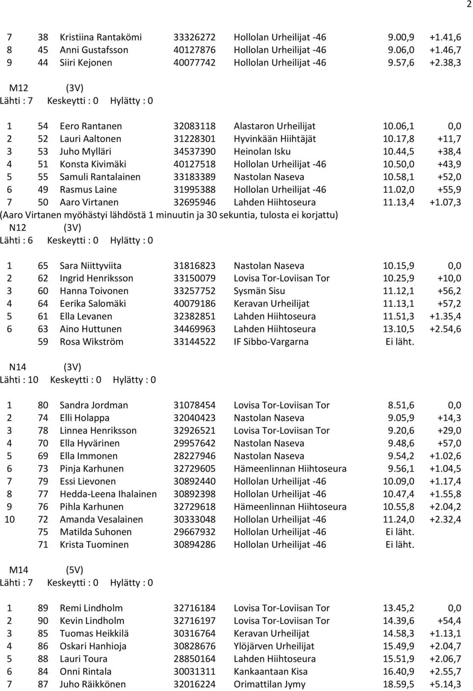 17,8 +11,7 3 53 Juho Mylläri 34537390 Heinolan Isku 10.44,5 +38,4 4 51 Konsta Kivimäki 40127518 Hollolan Urheilijat -46 10.50,0 +43,9 5 55 Samuli Rantalainen 33183389 Nastolan Naseva 10.