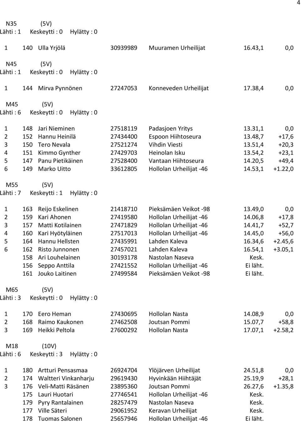 51,4 +20,3 4 151 Kimmo Gynther 27429703 Heinolan Isku 13.54,2 +23,1 5 147 Panu Pietikäinen 27528400 Vantaan Hiihtoseura 14.20,5 +49,4 6 149 Marko Uitto 33612805 Hollolan Urheilijat -46 14.53,1 +1.