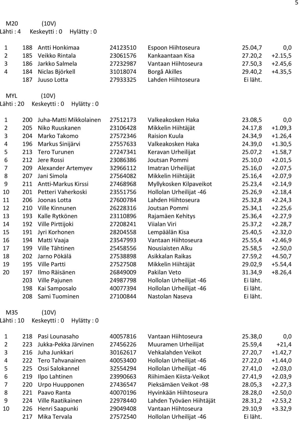 MYL (10V) Lähti : 20 Keskeytti : 0 Hylätty : 0 1 200 Juha-Matti Mikkolainen 27512173 Valkeakosken Haka 23.08,5 0,0 2 205 Niko Ruuskanen 23106428 Mikkelin Hiihtäjät 24.17,8 +1.