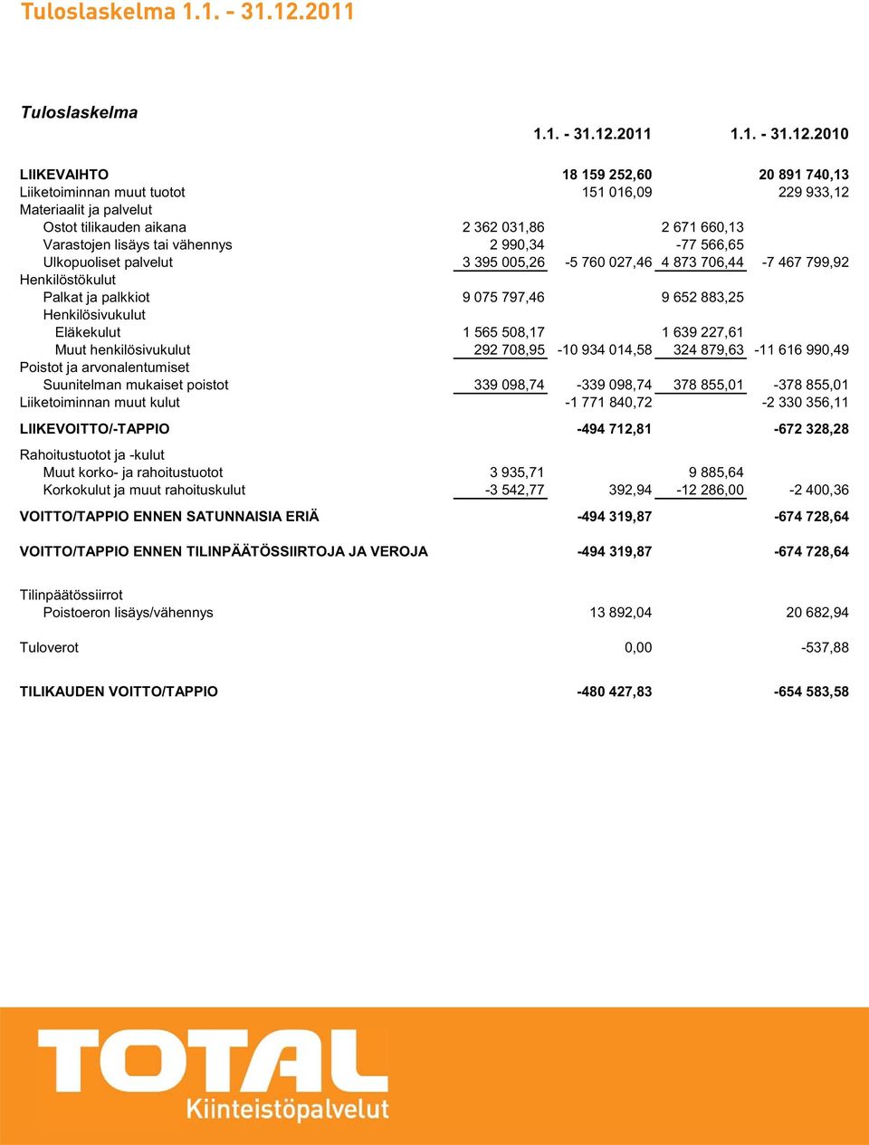 2010 LIIKEVAIHTO 18 159 252,60 20 891 740,13 Liiketoiminnan muut tuotot 151 016,09 229 933,12 Materiaalit ja palvelut Ostot tilikauden aikana 2 362 031,86 2 671 660,13 Varastojen lisäys tai vähennys