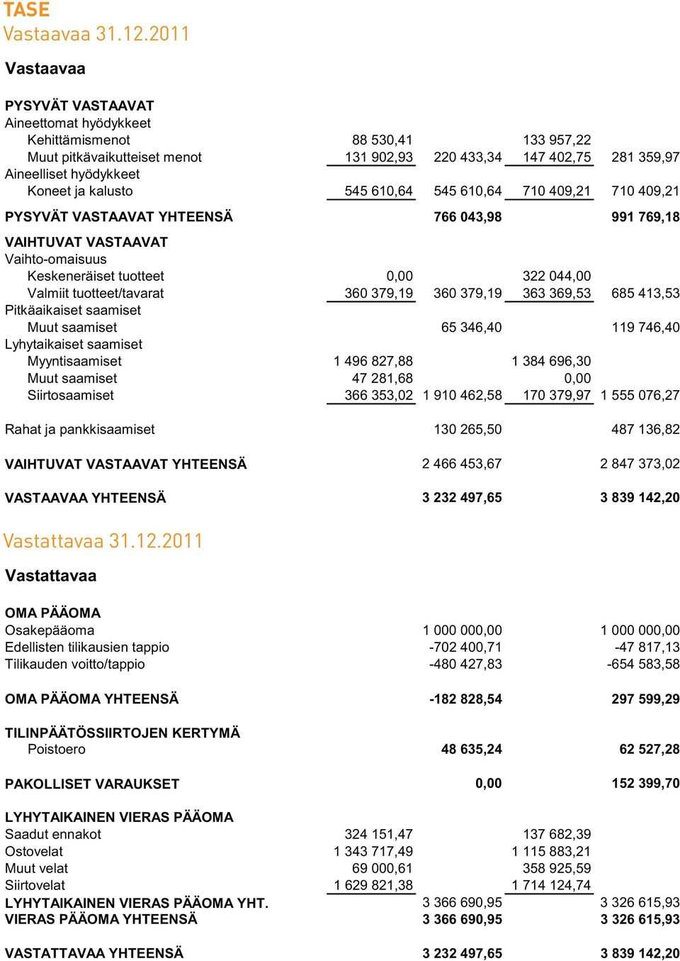 kalusto 545 610,64 545 610,64 710 409,21 710 409,21 PYSYVÄT VASTAAVAT YHTEENSÄ 766 043,98 991 769,18 VAIHTUVAT VASTAAVAT Vaihto-omaisuus Keskeneräiset tuotteet 0,00 322 044,00 Valmiit