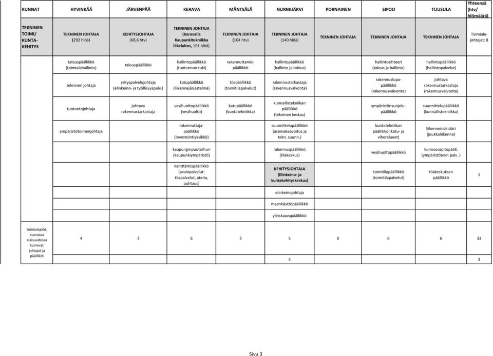 ) katu (liikennejärjestelmä) tila (toimitilapalvelut) rakennuslupa johtava tuotanto johtava vesihuolto (vesihuolto) katu (kuntatekniikka) kunnallistekniikan (tekninen keskus) ympäristönsuojelu
