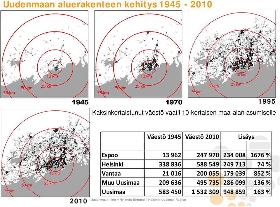 247 970 234 008 1676 % Helsinki 338 836 588 549 249 713 74 % Vantaa 21 016 200 055