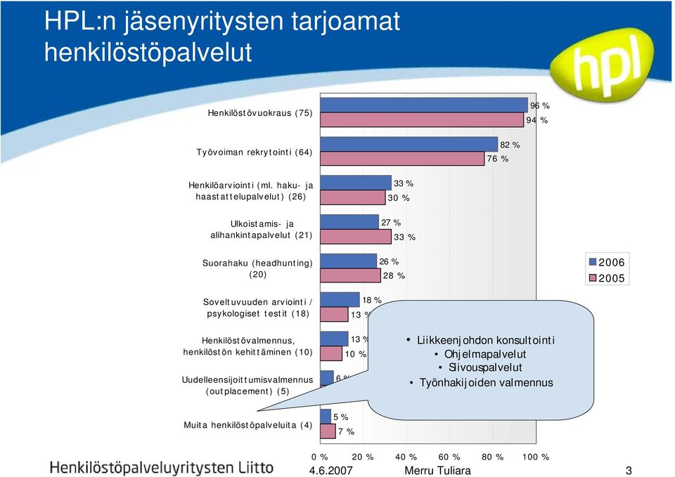 psykologiset testit (18) 26 % 28 % 18 % 13 % 2006 2005 Henkilöstövalmennus, henkilöstön kehittäminen (10) Uudelleensijoittumisvalmennus (outplacement) (5) 13 %