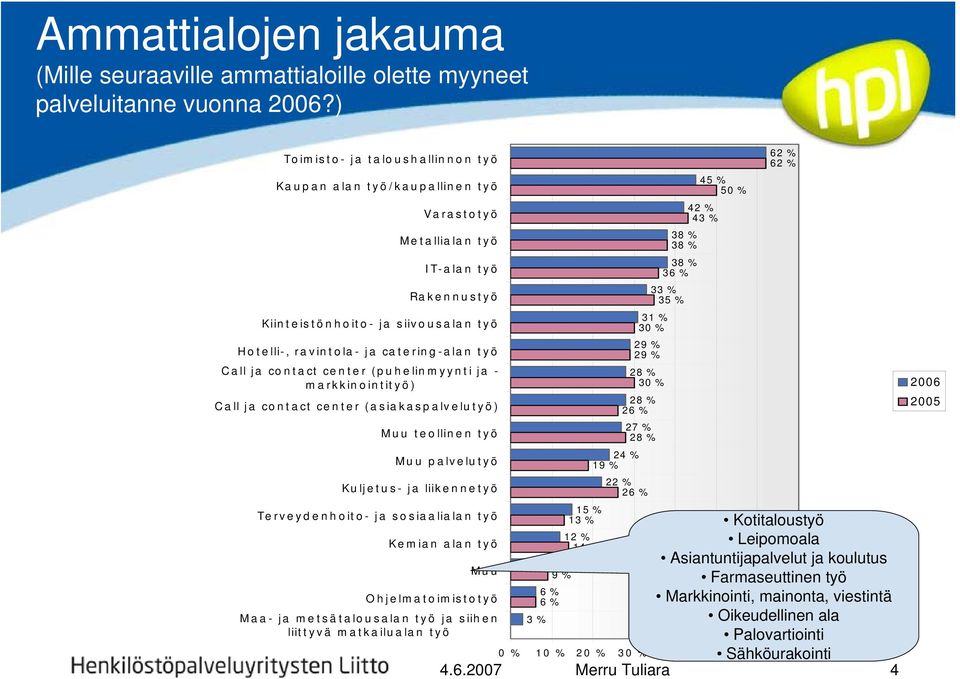 ravintola- ja catering-alan työ Call ja contact center (puhelinmyynti ja - markkinointityö) Call ja contact center (asiakaspalvelutyö) Muu teollinen työ Muu palvelutyö Kuljetus- ja liikennetyö Te rve