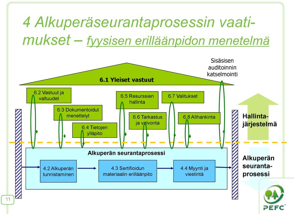 7 Valitukset 6.3 Dokumentoidut menettelyt 6.4 Tietojen ylläpito 6.6 Tarkastus ja valvonta 6.