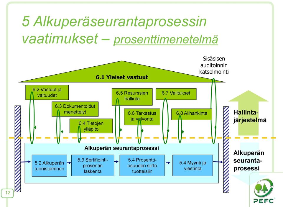 6 Tarkastus ja valvonta 6.8 Alihankinta Hallintajärjestelmä 5.2 Alkuperän tunnistaminen Alkuperän seurantaprosessi 5.