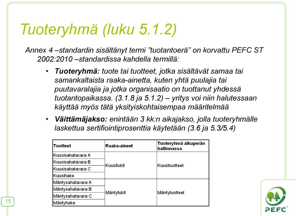 tuotteet, jotka sisältävät samaa tai samankaltaista raaka-ainetta, kuten yhtä puulajia tai puutavaralajia ja jotka organisaatio on