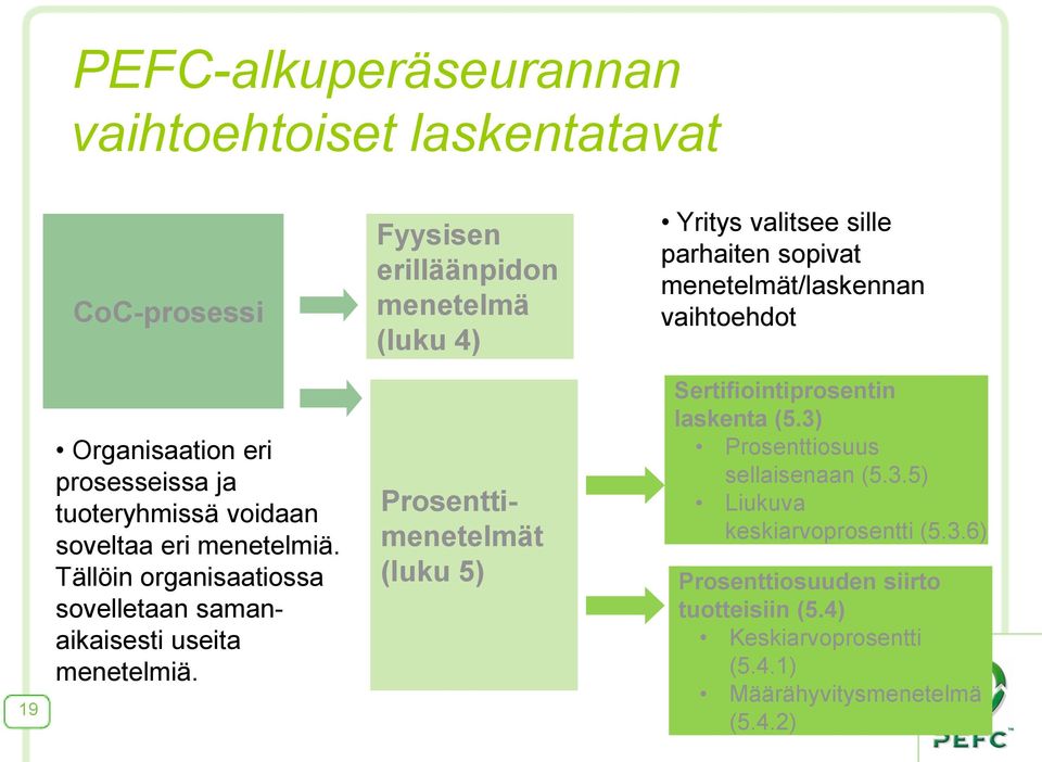 Tällöin organisaatiossa sovelletaan samanaikaisesti useita menetelmiä. Prosenttimenetelmät (luku 5) Sertifiointiprosentin laskenta (5.