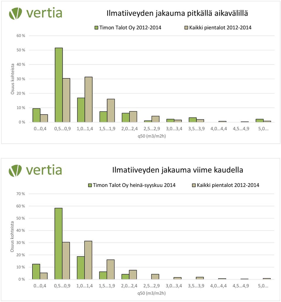 .. q50 (m3/m2h) Ilmatiiveyden jakauma viime kaudella Timon Talot Oy heinä-syyskuu 2014 Kaikki pientalot 2012-2014 70 % 60 %