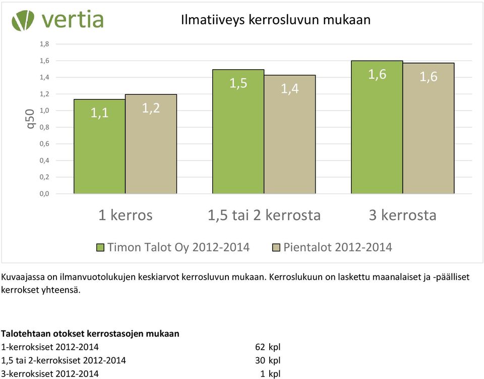 kerrosluvun mukaan. Kerroslukuun on laskettu maanalaiset ja -päälliset kerrokset yhteensä.