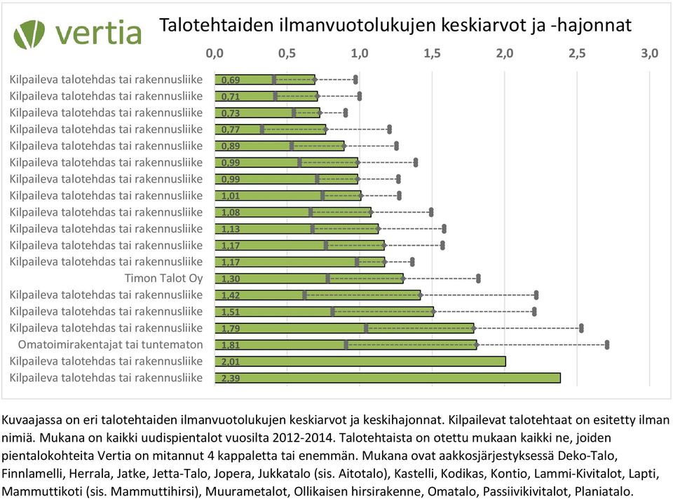 Mukana on kaikki uudispientalot vuosilta 2012-2014. Talotehtaista on otettu mukaan kaikki ne, joiden pientalokohteita Vertia on mitannut 4 kappaletta tai enemmän.