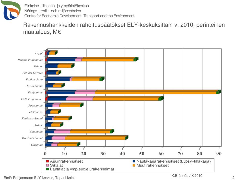 Pohjanmaa Etelä Pohjanmaa Pirkanmaa Etelä Savo Kaakkois-Suomi Häme Satakunta Varsinais Suomi Uusimaa 0 10