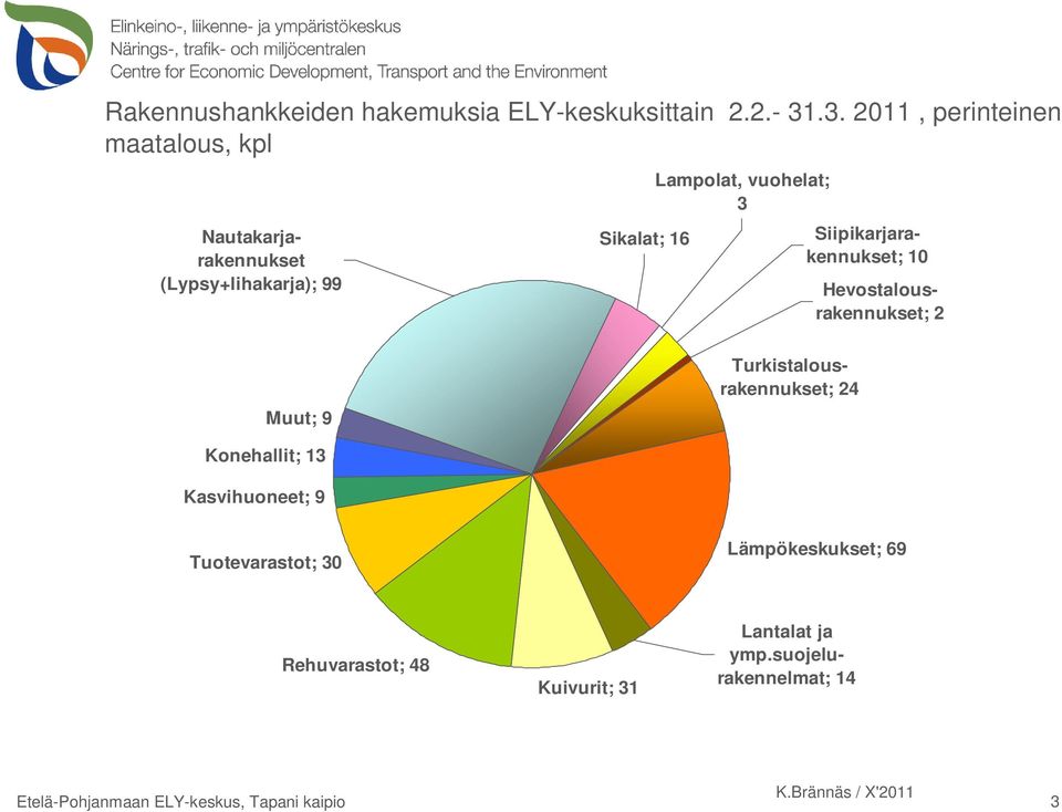 vuohelat; 3 Siipikarjarakennukset; 10 Hevostalousrakennukset; 2 Muut; 9 Turkistalousrakennukset; 24