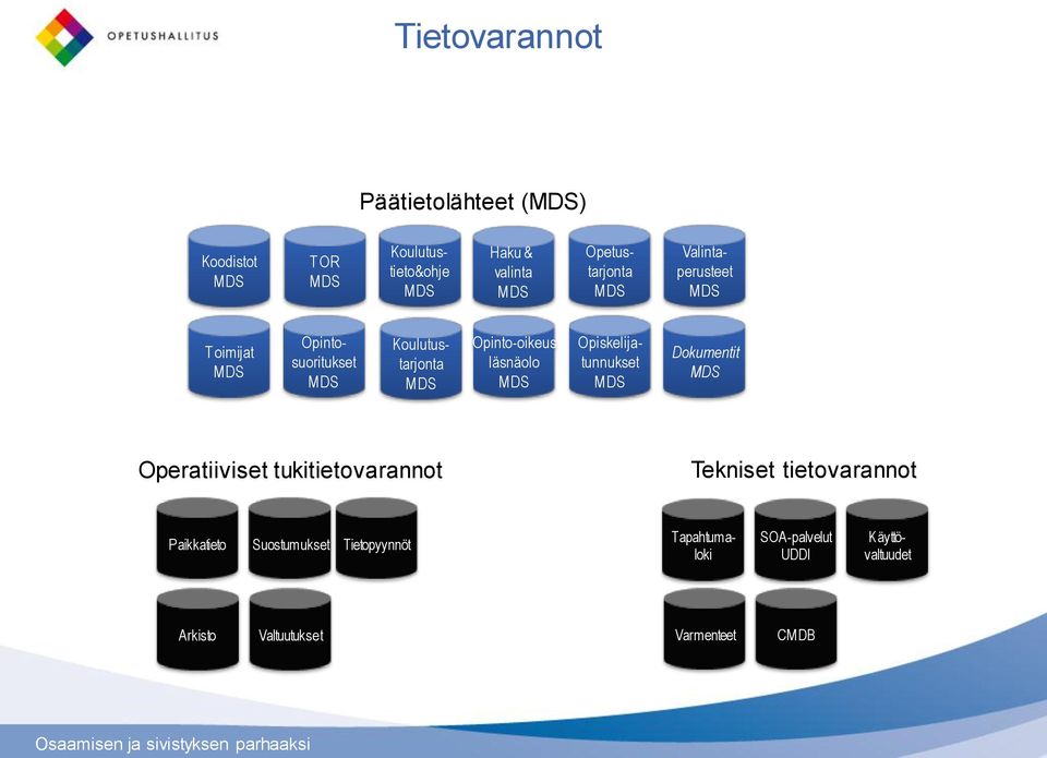 Opiskelijatunnukset Dokumentit Operatiiviset tukitietovarannot Tekniset tietovarannot Paikkatieto